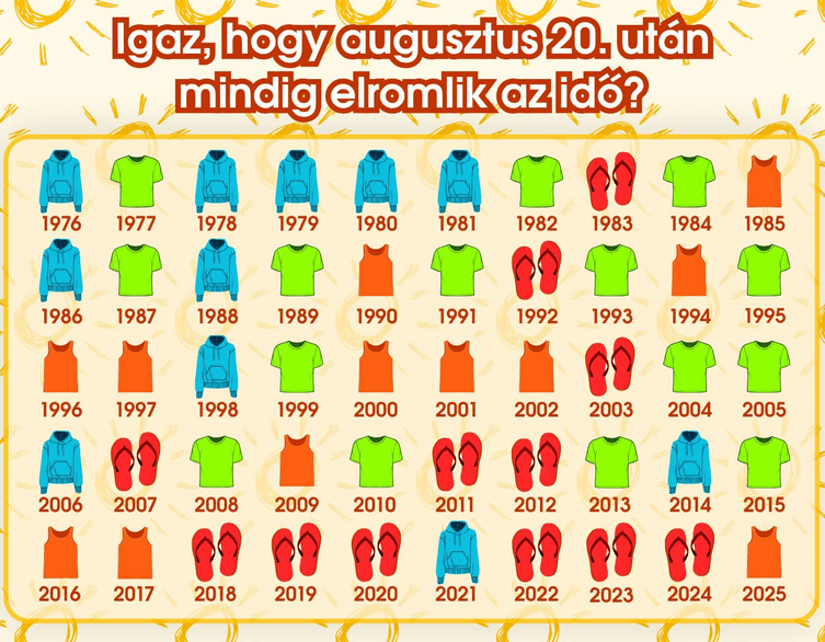 Időjárás augusztus 20 után